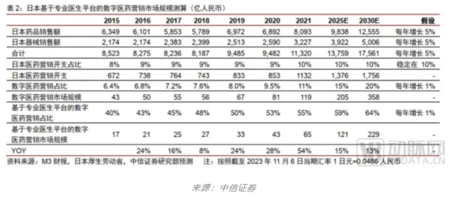 只有十分之一药代能保留？洗牌之下再看药企数字化营销