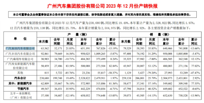 广汽本田裁员背后：提振销量信心已经没了？