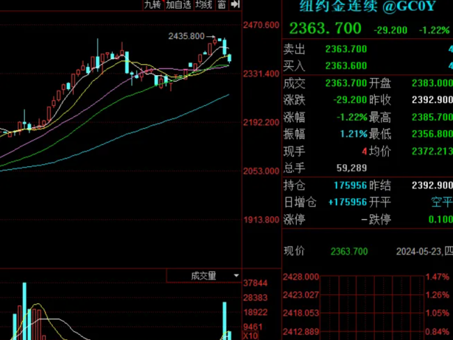 金价跳水！贵金属价格回落，发生了什么？